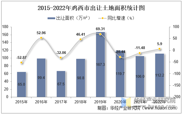 2015-2022年鸡西市出让土地面积统计图