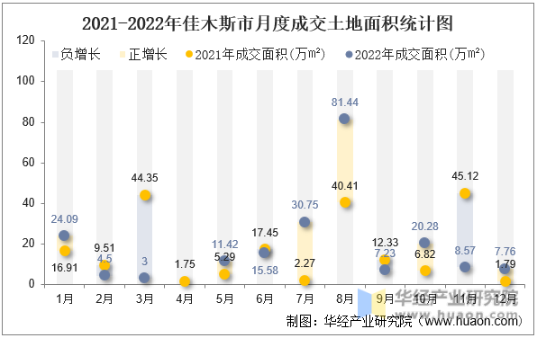 2021-2022年佳木斯市月度成交土地面积统计图