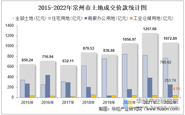 2015-2022年常州市土地成交价款统计图