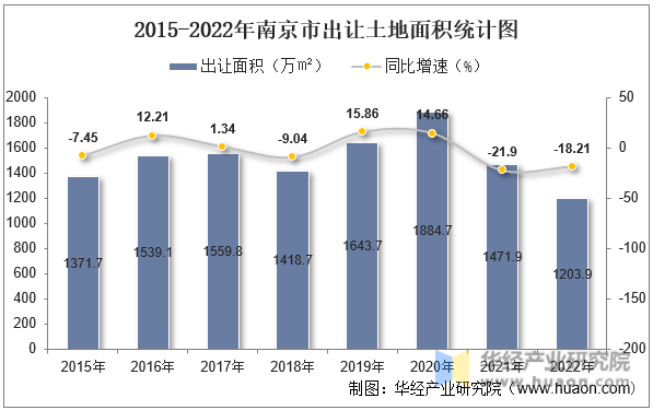 2015-2022年南京市出让土地面积统计图