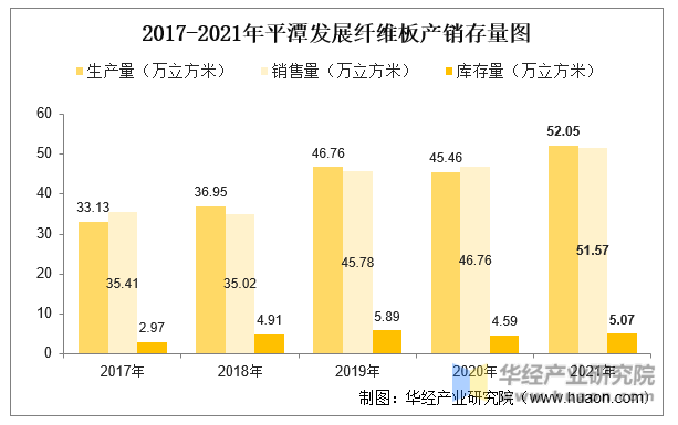 2017-2021年平潭发展纤维板产销存量图