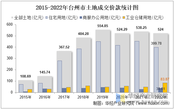 2015-2022年台州市土地成交价款统计图