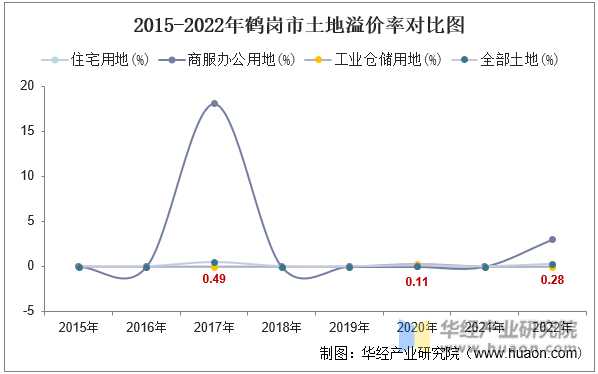 2015-2022年鹤岗市土地溢价率对比图