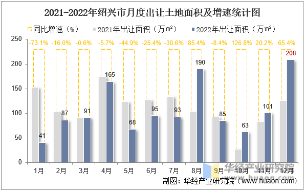 2021-2022年绍兴市月度出让土地面积及增速统计图
