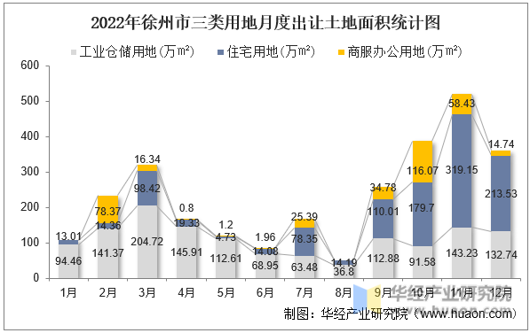 2022年徐州市三类用地月度出让土地面积统计图