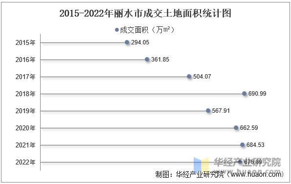 2015-2022年丽水市成交土地面积统计图