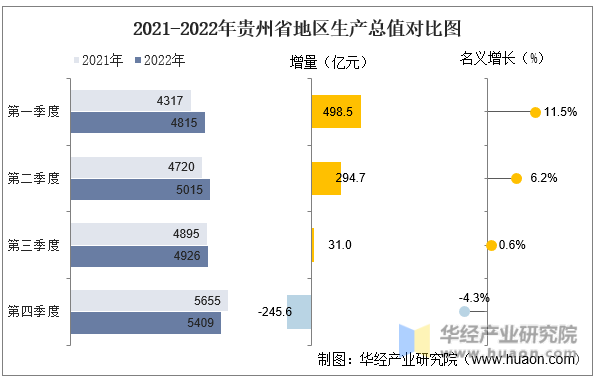 2021-2022年贵州省地区生产总值对比图