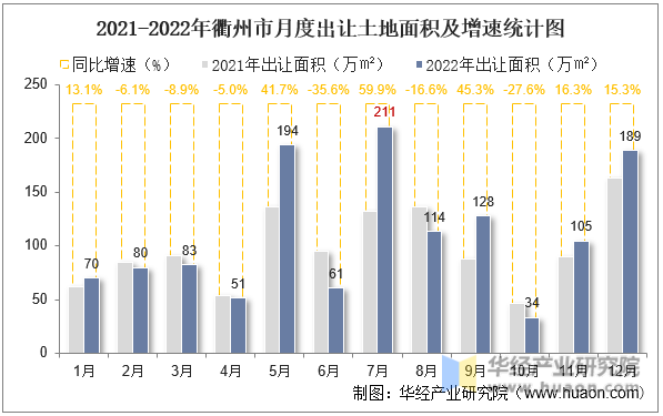 2021-2022年衢州市月度出让土地面积及增速统计图