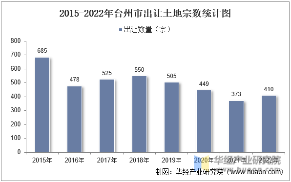 2015-2022年台州市出让土地宗数统计图