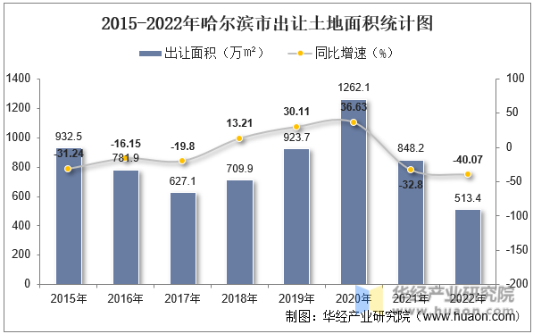 2015-2022年哈尔滨市出让土地面积统计图