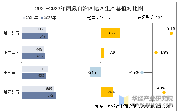2021-2022年西藏自治区地区生产总值对比图
