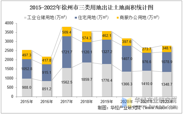 2015-2022年徐州市三类用地出让土地面积统计图