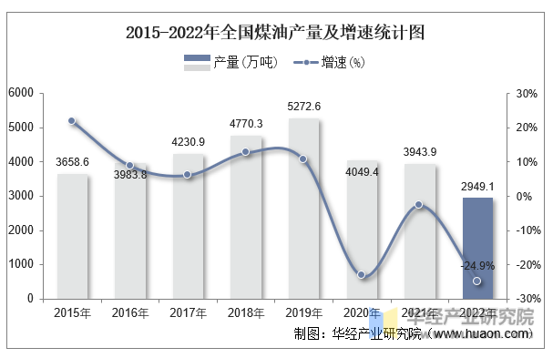 2015-2022年全国煤油产量及增速统计图
