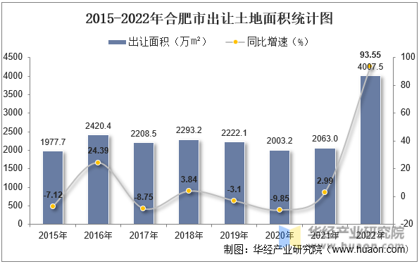 2015-2022年合肥市出让土地面积统计图