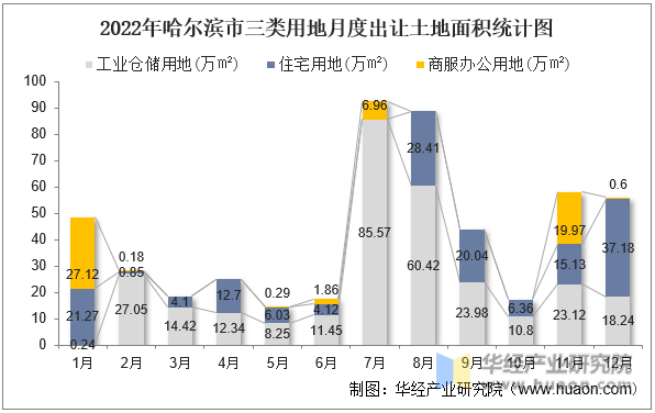 2022年哈尔滨市三类用地月度出让土地面积统计图