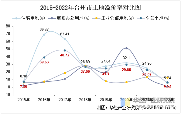 2015-2022年台州市土地溢价率对比图