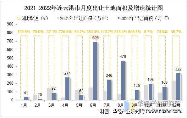 2021-2022年连云港市月度出让土地面积及增速统计图