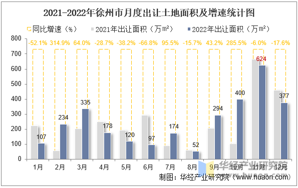 2021-2022年徐州市月度出让土地面积及增速统计图