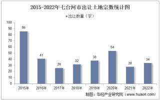 2022年七台河市土地出让情况及成交价款以统计分析