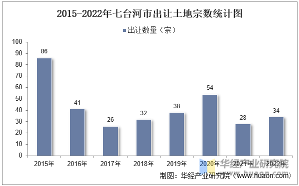2015-2022年七台河市出让土地宗数统计图