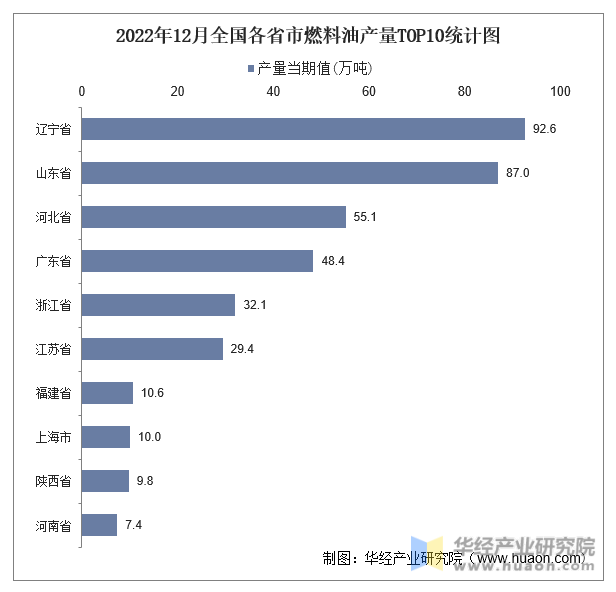 2022年12月全国各省市燃料油产量TOP10统计图