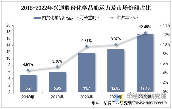 2018-2022年兴通股份化学品船运力及市场份额占比