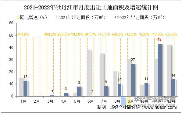 2021-2022年牡丹江市月度出让土地面积及增速统计图