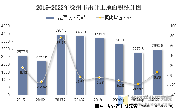 2015-2022年徐州市出让土地面积统计图