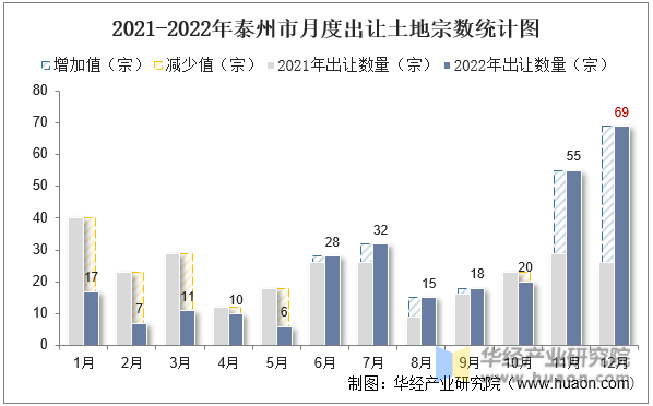 2021-2022年泰州市月度出让土地宗数统计图