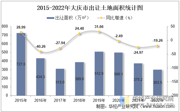 2015-2022年大庆市出让土地面积统计图