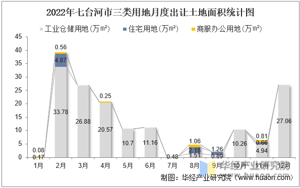 2022年七台河市三类用地月度出让土地面积统计图