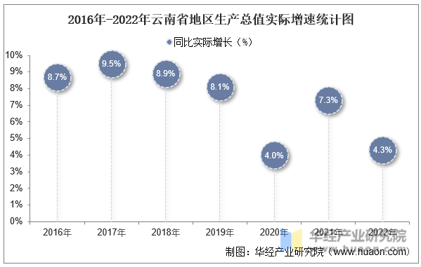 2016年-2022年云南省地区生产总值实际增速统计图
