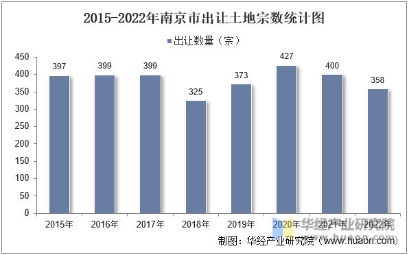2015-2022年南京市出让土地宗数统计图