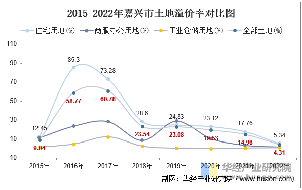 2015-2022年嘉兴市土地溢价率对比图