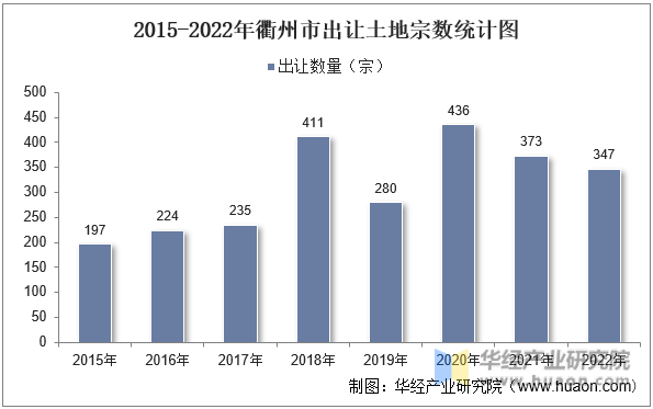 2015-2022年衢州市出让土地宗数统计图