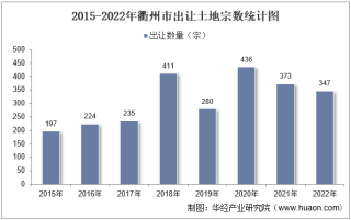 2022年衢州市土地出让情况、成交价款以及溢价率统计分析