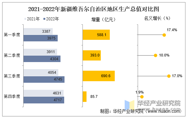 2021-2022年新疆维吾尔自治区地区生产总值对比图