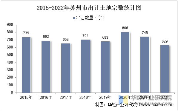 2015-2022年苏州市出让土地宗数统计图