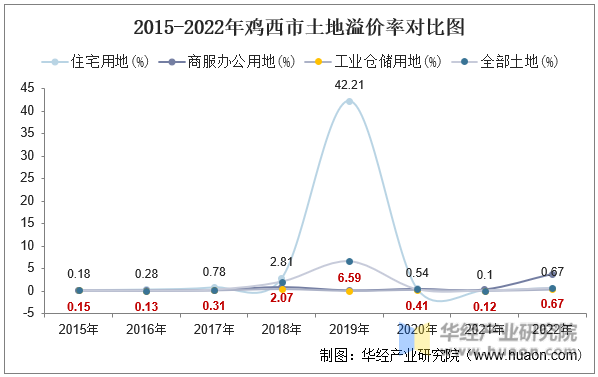 2015-2022年鸡西市土地溢价率对比图