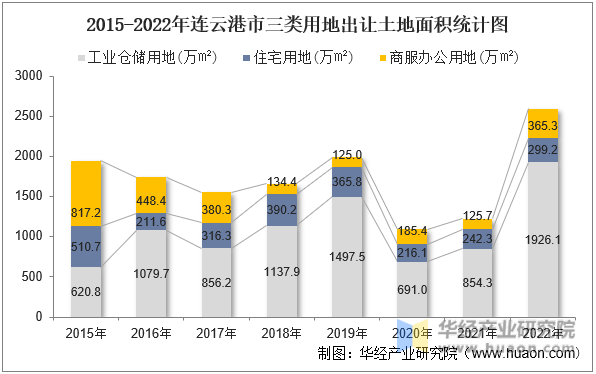 2015-2022年连云港市三类用地出让土地面积统计图