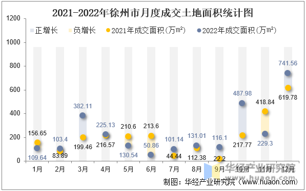 2021-2022年徐州市月度成交土地面积统计图