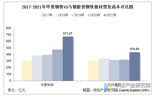 2017-2021年华菱钢铁VS马钢股份钢铁板材营业成本对比图