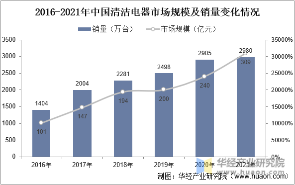 2016-2021年中国清洁电器市场规模及销量变化情况