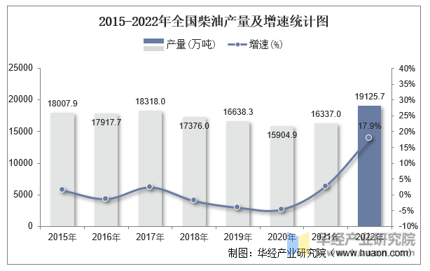 2015-2022年全国柴油产量及增速统计图
