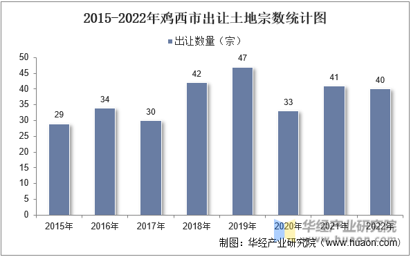 2015-2022年鸡西市出让土地宗数统计图