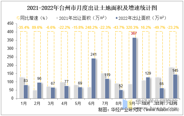 2021-2022年台州市月度出让土地面积及增速统计图