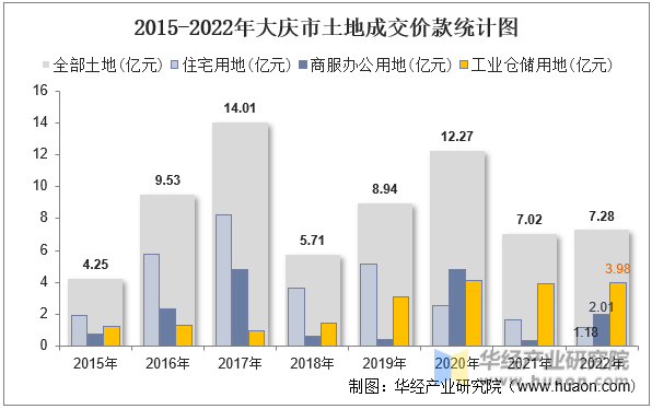 2015-2022年大庆市土地成交价款统计图