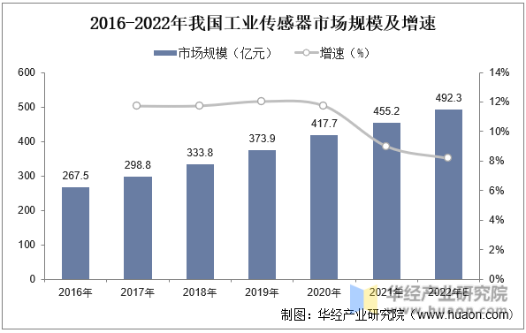2016-2022年我国工业传感器市场规模及增速