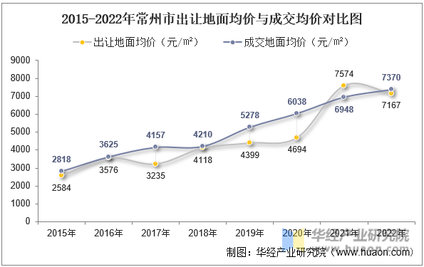 2015-2022年常州市出让地面均价与成交均价对比图