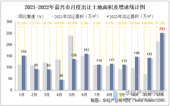 2021-2022年嘉兴市月度出让土地面积及增速统计图